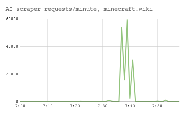 Graph of minute-by-minute requests to minecraft.wiki