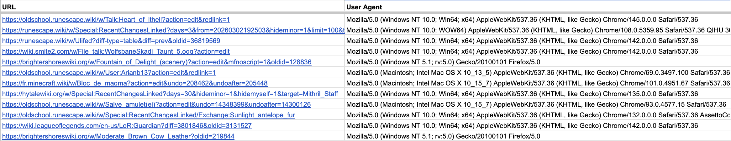 Requests from scrapers using browser User-Agents