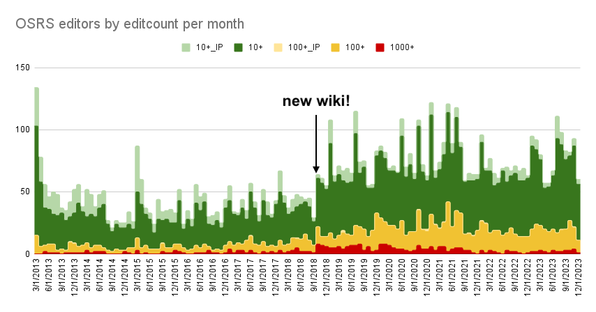 Graph of OSRS editors by editcount per month